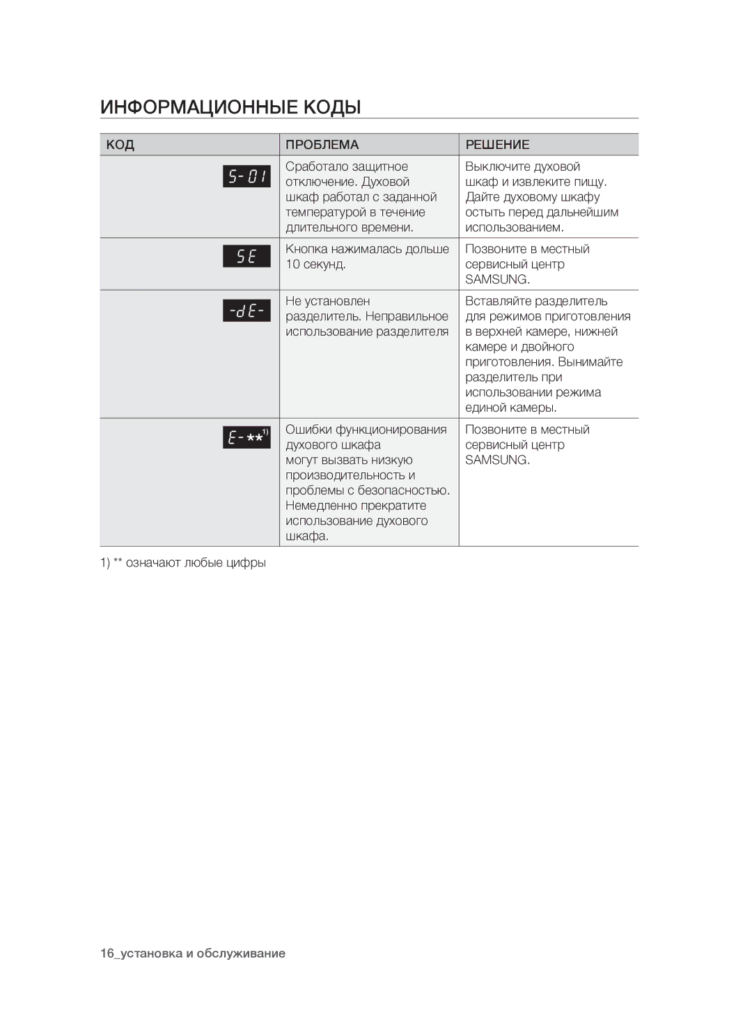 Samsung BTS14D4T/BWT, BTS1454B/BWT manual Информационные Коды, КОД Проблема Решение, Samsung 