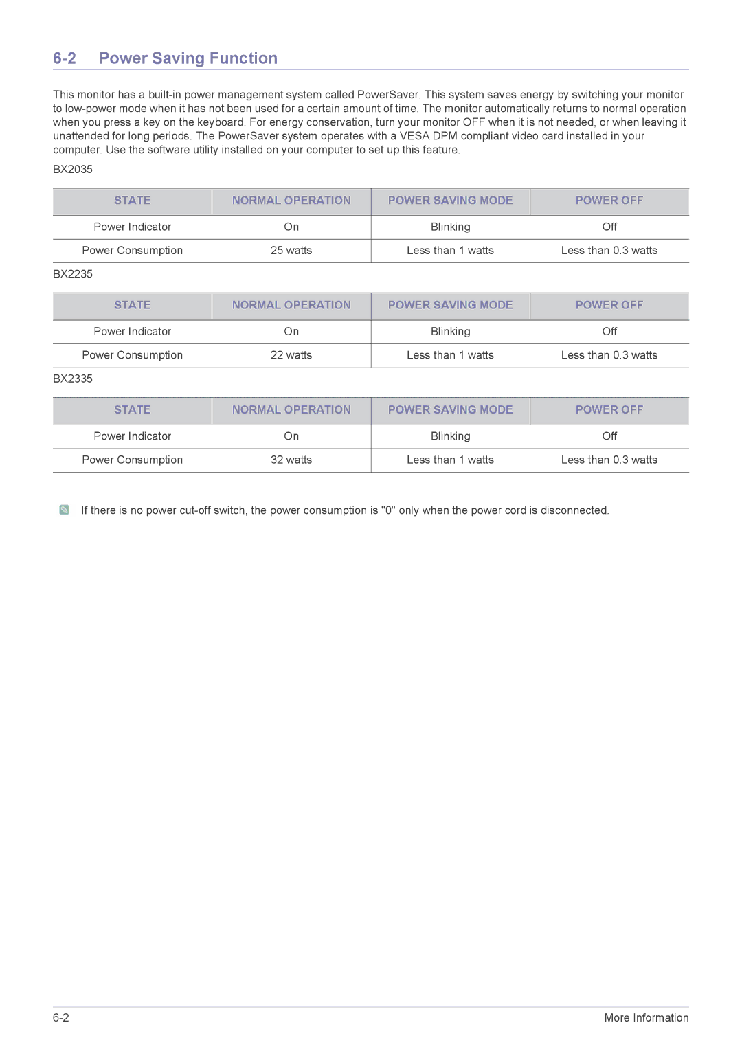 Samsung BX2235, BX2335, BX2035 user manual Power Saving Function, State Normal Operation Power Saving Mode Power OFF 