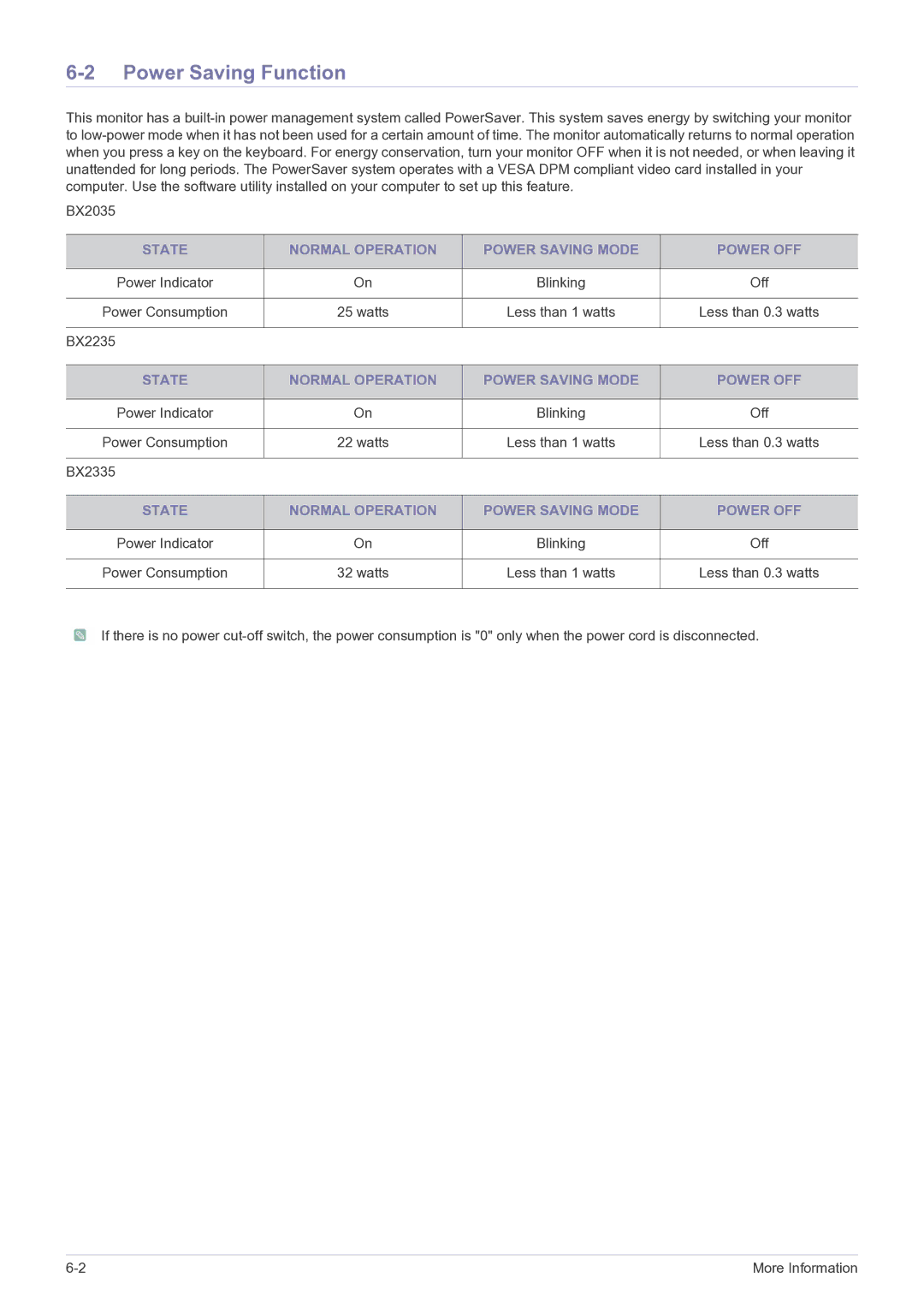 Samsung BX2235, BX2335, BX2035 user manual Power Saving Function, State Normal Operation Power Saving Mode Power OFF 