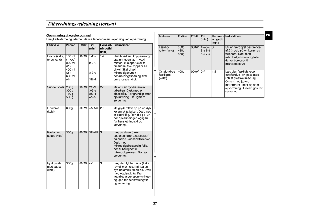 Samsung C100C-5S/XEE, C100C/XEE, C100C-5/XEE manual Opvarmning af væske og mad, Tid Hensæt 