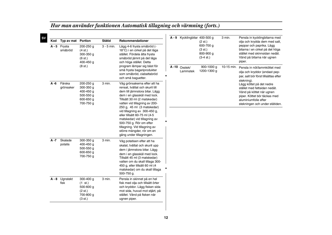 Samsung C100C-5S/XEE, C100C/XEE, C100C-5/XEE manual Kod Typ av mat Portion Ståtid Rekommendationer 