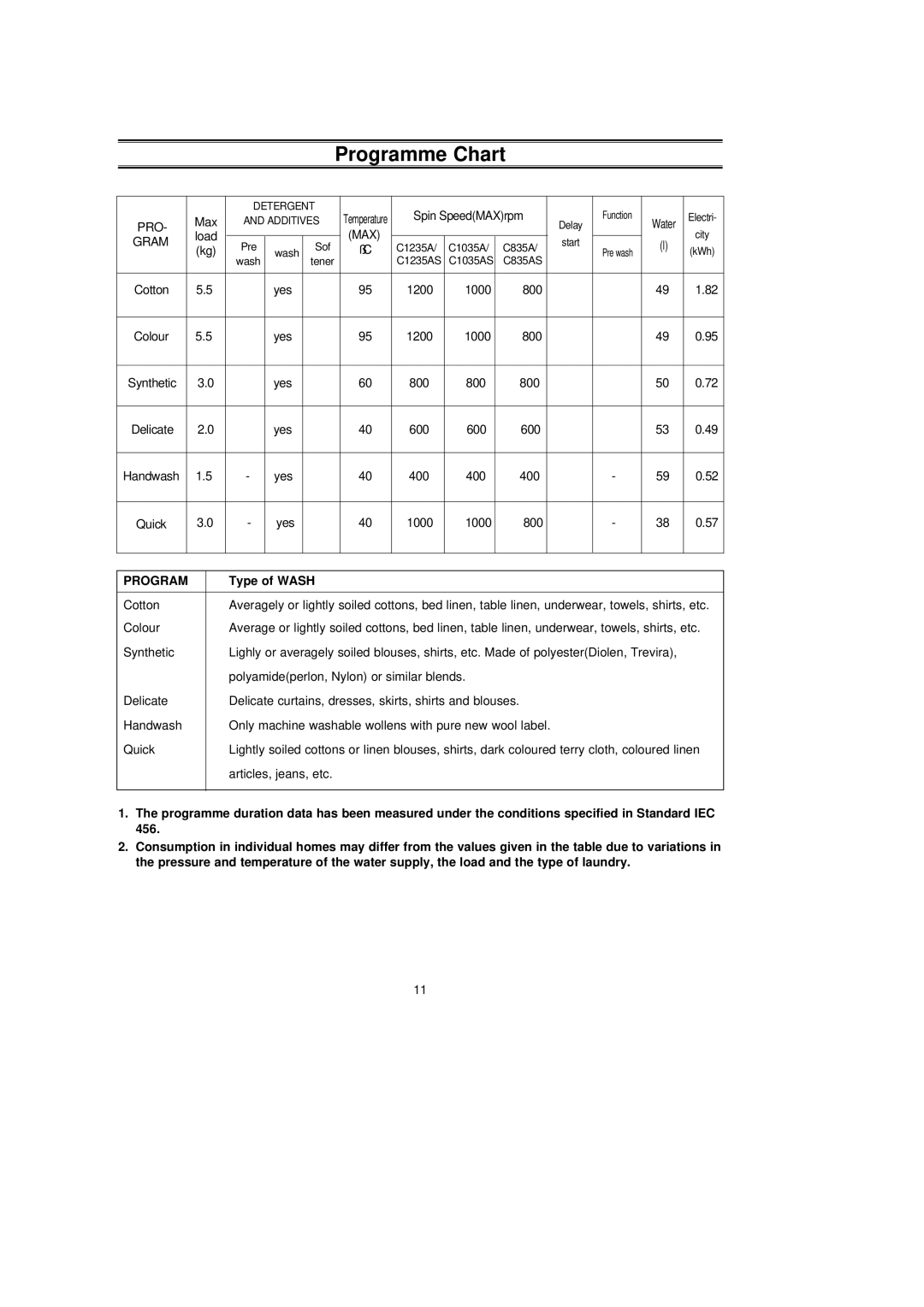 Samsung C1235AIS/YFQ, C1035AEW/XTL manual Programme Chart, Type of Wash 