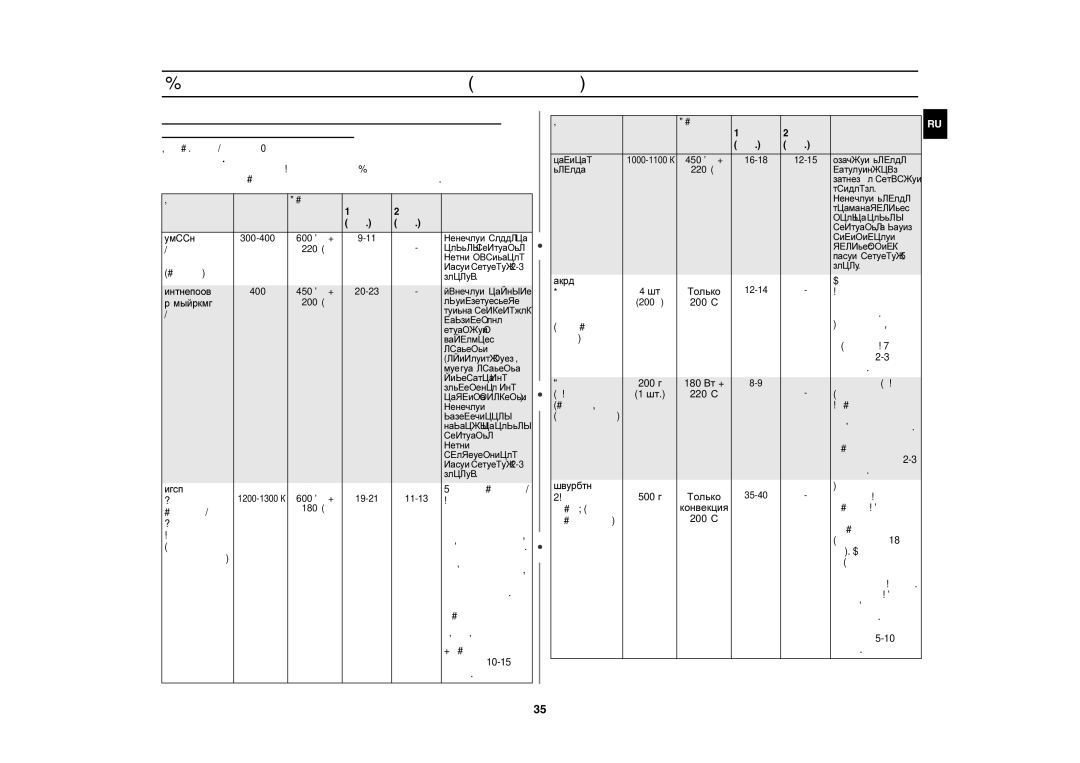 Samsung C105AR-5/BWT manual Свежие Порция Мощность Время на Инструкции Продукты, Готовая Минуты, Из термостойкого, Положите 