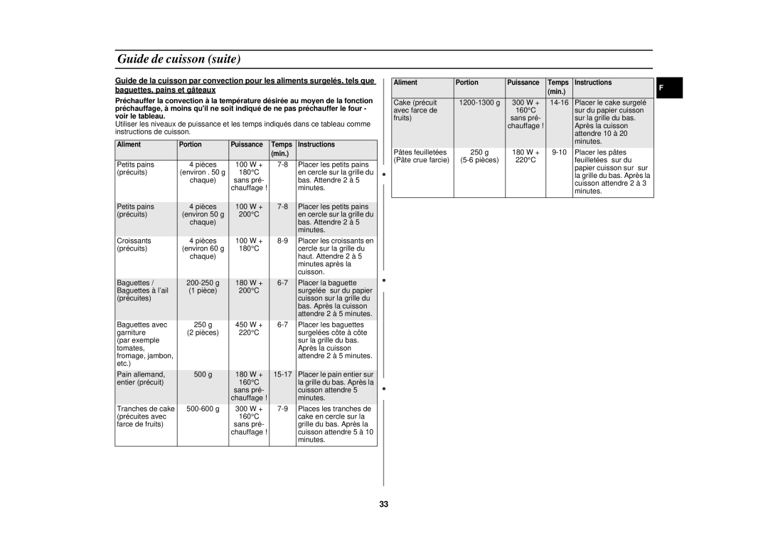 Samsung C105-5/XEF, C105/XEF manual 100 W + Placer les petits pains Précuits 