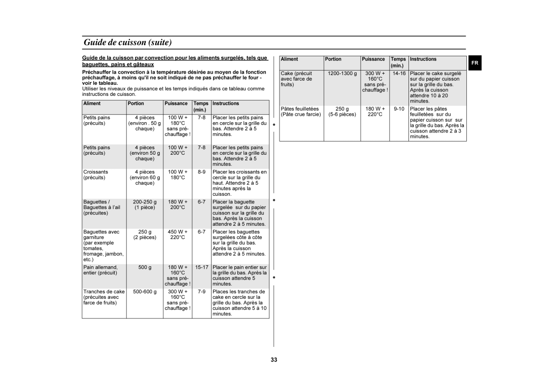 Samsung C107F-5/XEF, C105/XEF, C107F/XEF, C105-5/XEF manual 100 W + Placer les petits pains Précuits 