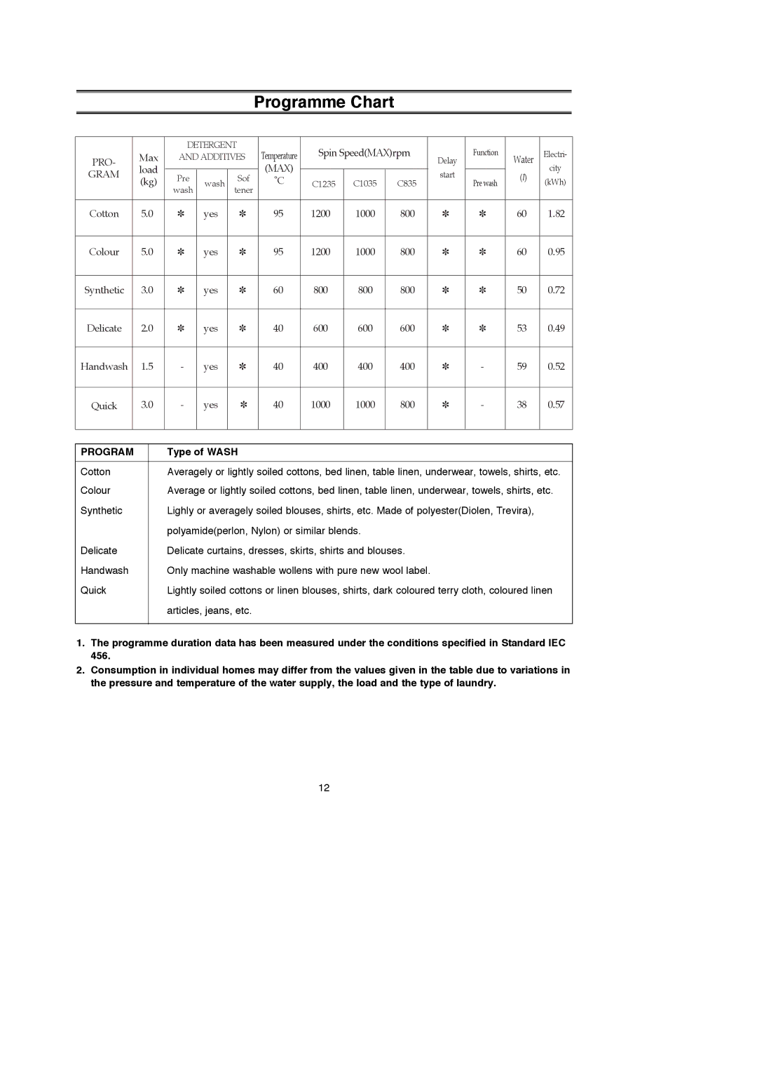 Samsung C1235, C1035, C835 appendix Programme Chart, Type of Wash 