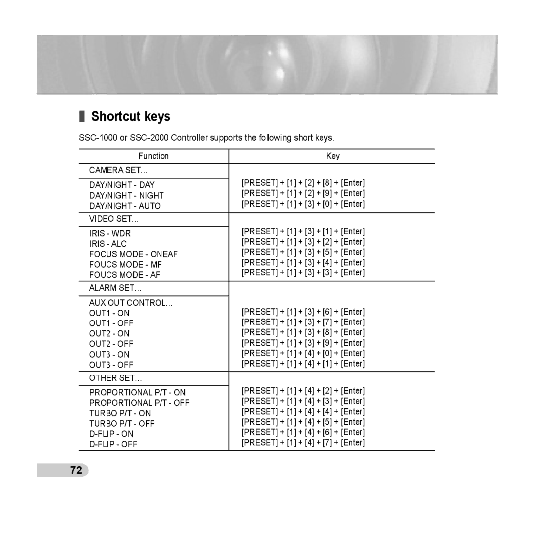 Samsung C6435(P), SCC-C6433(P) manual Shortcut keys 