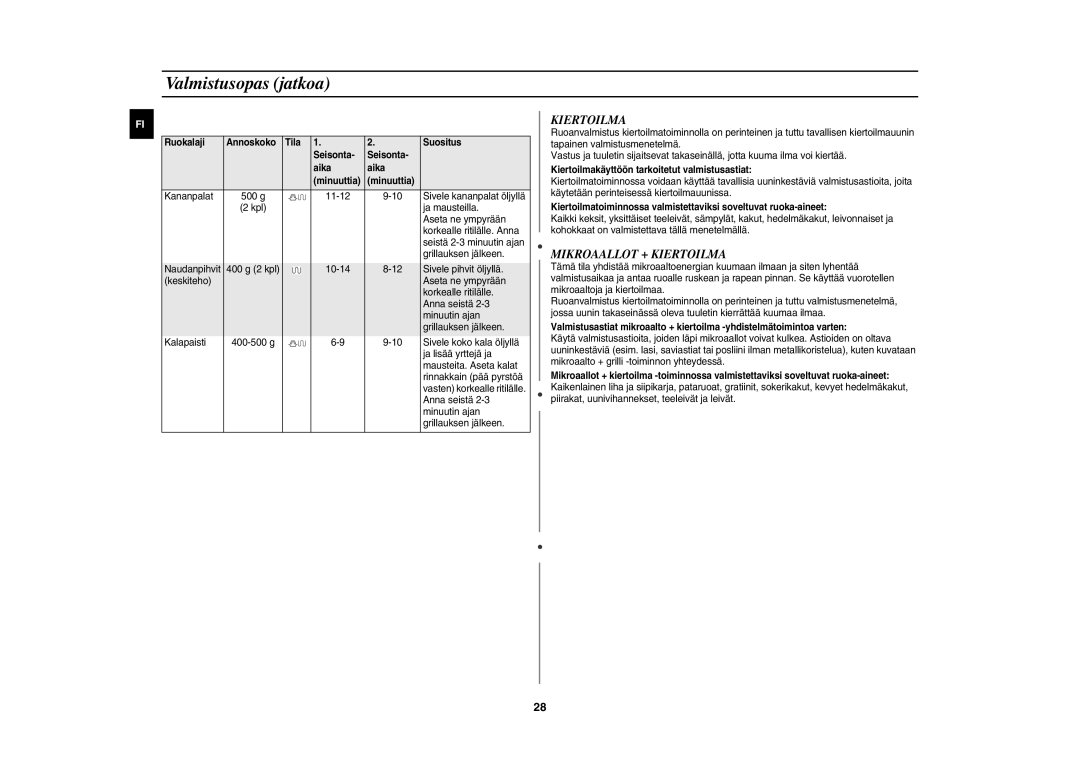 Samsung CE1071C/XEE manual Mikroaallot + Kiertoilma, Kiertoilmakäyttöön tarkoitetut valmistusastiat 