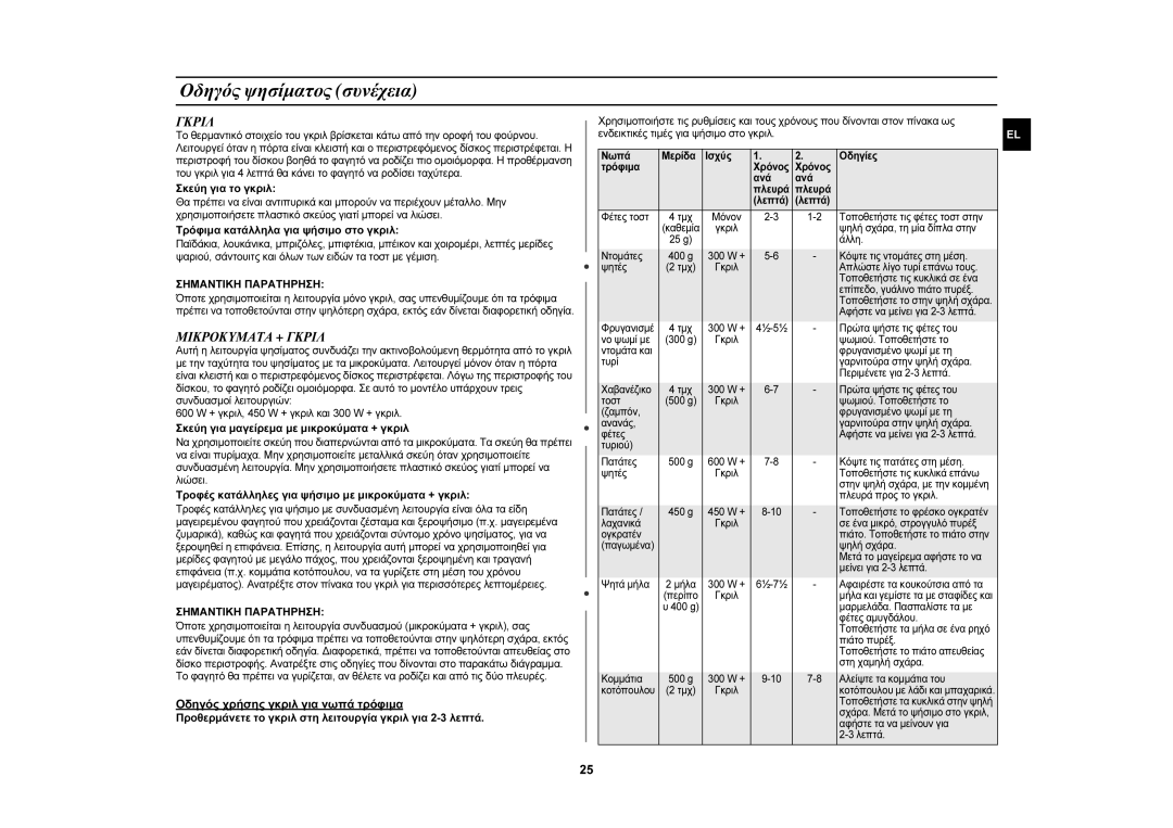 Samsung CE107MTST/ELE manual Μικροκυματα + Γκριλ 