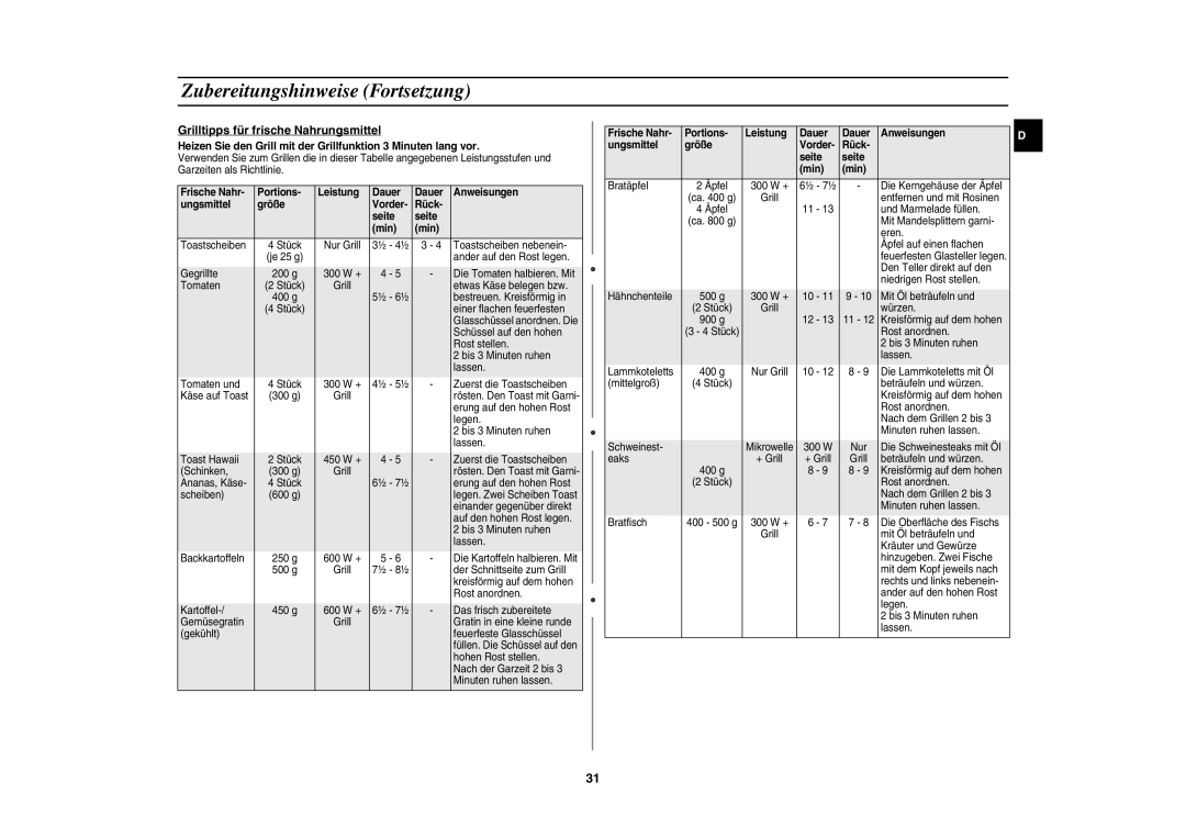 Samsung CE1100-S/XEG manual Grilltipps für frische Nahrungsmittel 