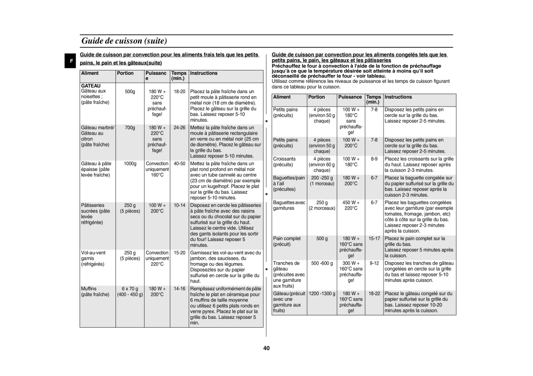 Samsung CE1151T-S/XEN manual Pains, le pain et les gâteauxsuite, Aliment Portion Puissanc Temps Instructions Min, Gateau 