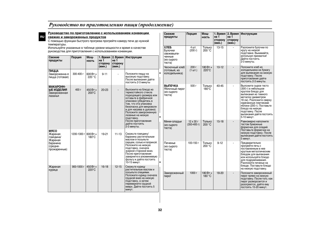 Samsung CE1175ER-S/BWT manual Пицца готовая 220 C, Замороженная 200C, Лазанья, Говядина 180C, Баранина, Средне, Прожаренные 
