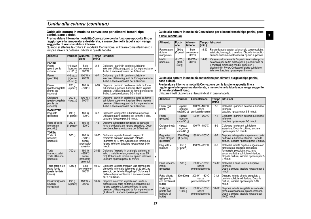 Samsung CE1197UBT/XET manual Pezzi, Panini 