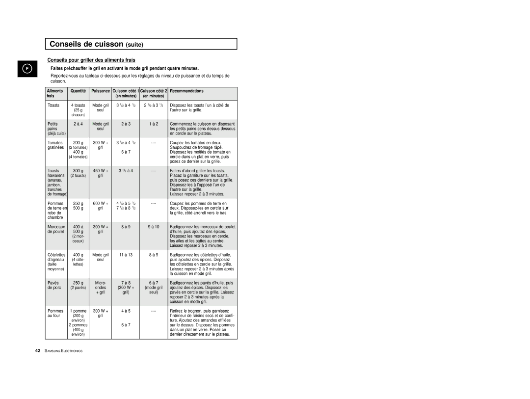 Samsung CE2713/XEF, CE2713-Y/XEF, CE2713-V/XEF, CE2713/XSV manual Conseils pour griller des aliments frais, Aliments Quantité 