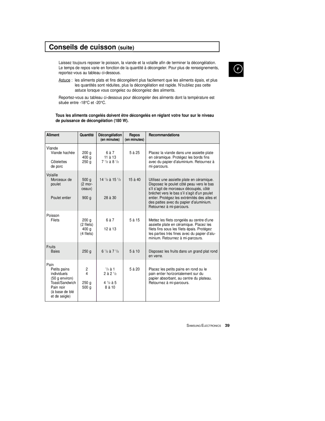 Samsung CE2774-1/XEF, CE2774/XEF manual Repos Recommandations 