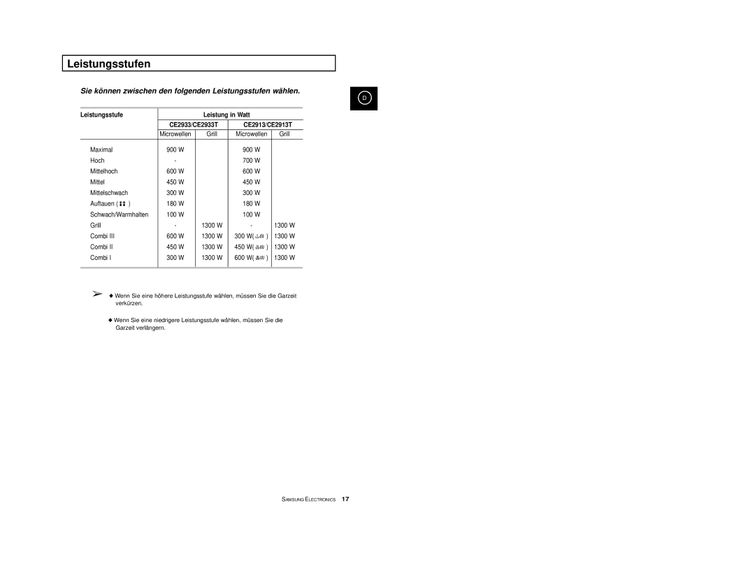 Samsung CE2913-B/XEG, CE2913-M/XEG manual Leistungsstufen, Leistungsstufe Leistung in Watt CE2933/CE2933T, CE2913/CE2913T 