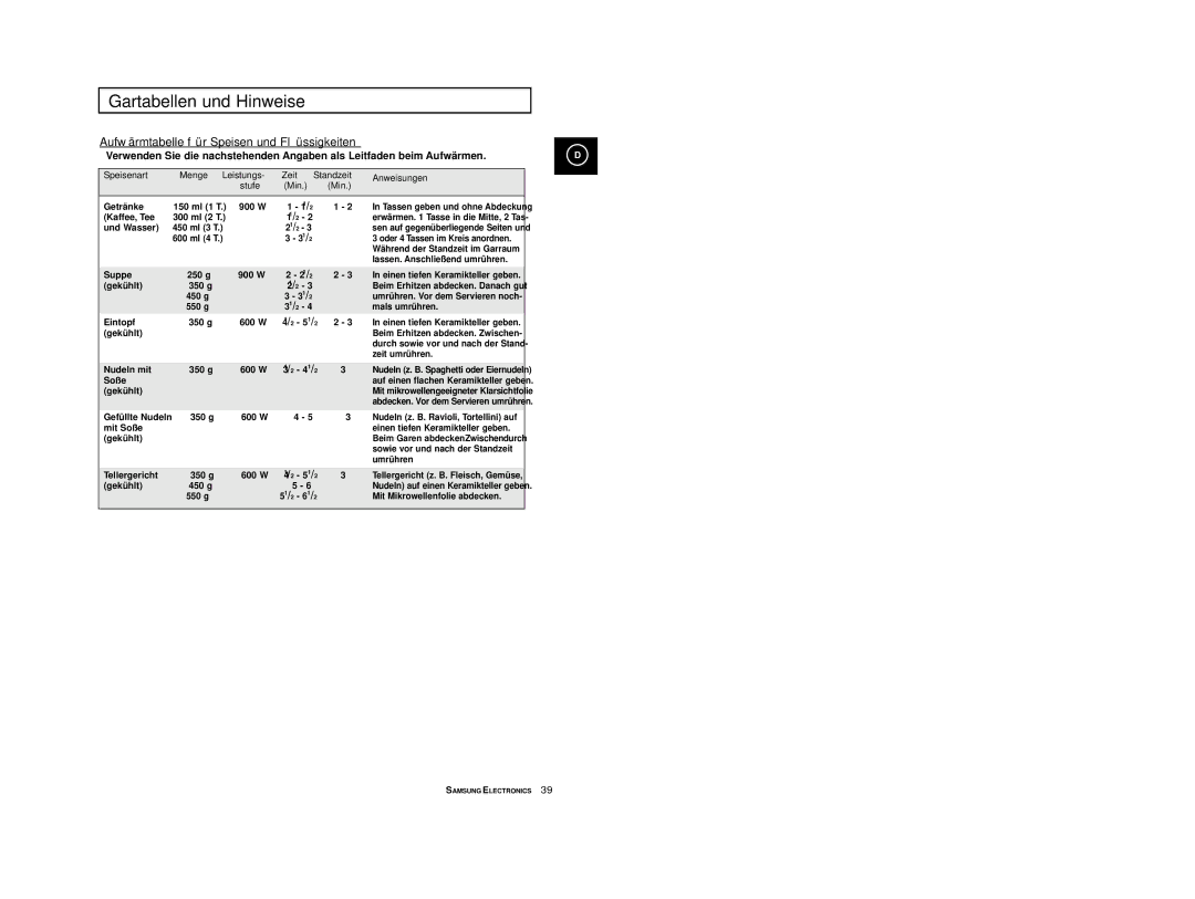 Samsung CE2913-M/XEG, CE2913/XEG Aufwärmtabelle für Speisen und Flüssigkeiten, Speisenart Menge, Anweisungen Stufe Min 