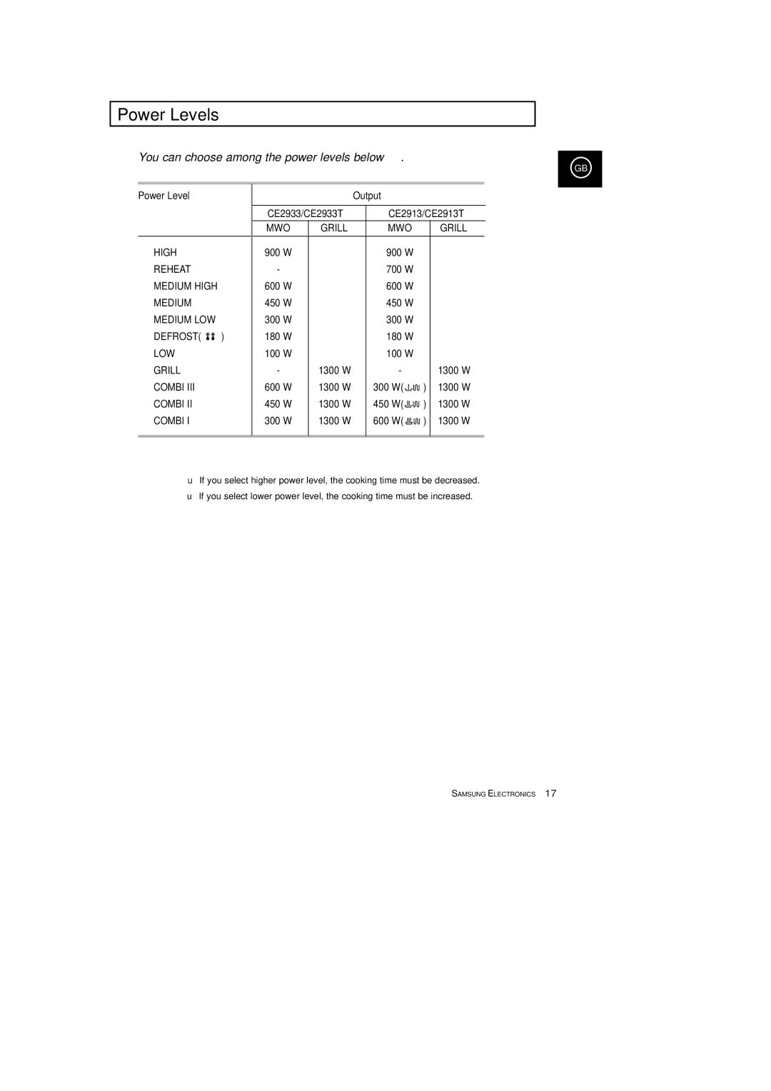 Samsung manual Power Levels, Power Level Output CE2933/CE2933T CE2913/CE2913T 