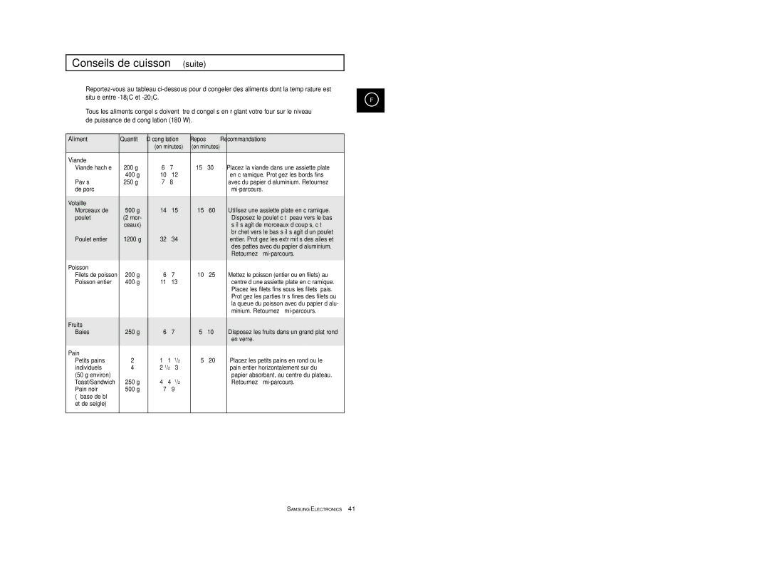 Samsung CE2913-V/XEF, CE2913/XEF manual Repos Recommandations 