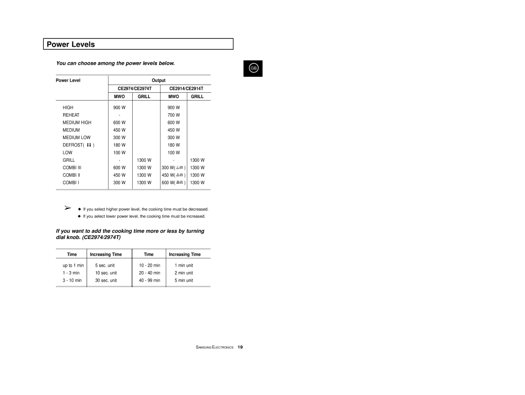 Samsung CE2974/SML, CE2974-1/BOL Power Levels, Power Level Output, CE2914/CE2914T, Time Increasing Time, CE2974/CE2974T 