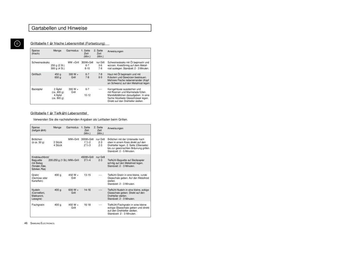 Samsung CE2974-1/XEG manual Grilltabelle fü r frische Lebensmittel Fortsetzung, Grilltabelle fü r Tiefkü hl-Lebensmittel 