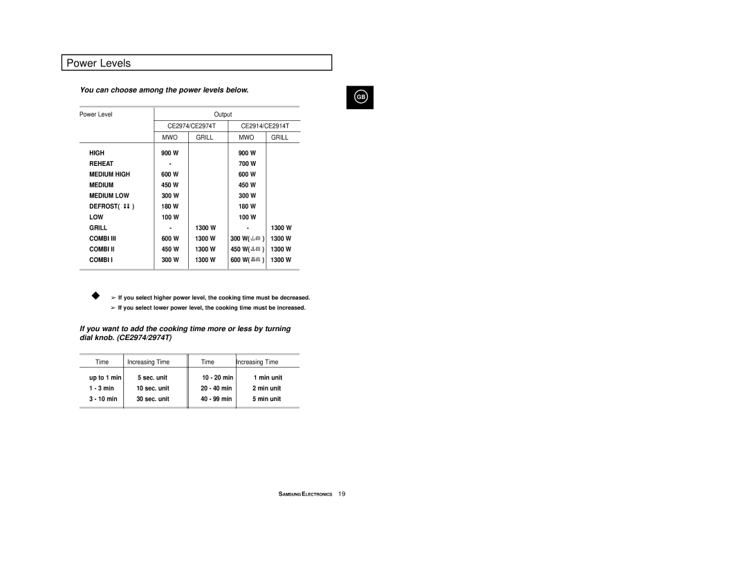 Samsung CE2974-1S/XEG, CE2974-1/XEG, CE2974-S/XEG Power Levels, Power Level Output, Time Increasing Time, CE2974/CE2974T 