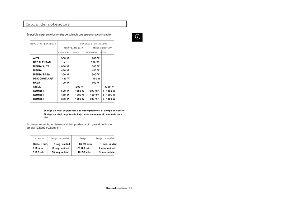 Samsung CE2974/XEC, CE2974-S/XET, CE2914/XEC, CE2974-S/XEC, CE2974T/XEH manual Tabla de potencias, Tiempo Tiempo añadido 