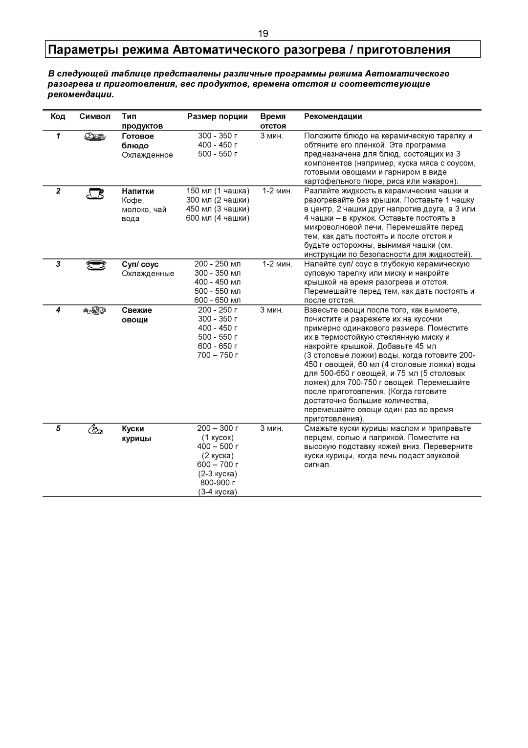 Samsung CE2977R-R/BWT, CE2977R-E/BWT, CE2977R-U/BWT, CE2977R/BWT Параметры режима Автоматического разогрева / приготовления 