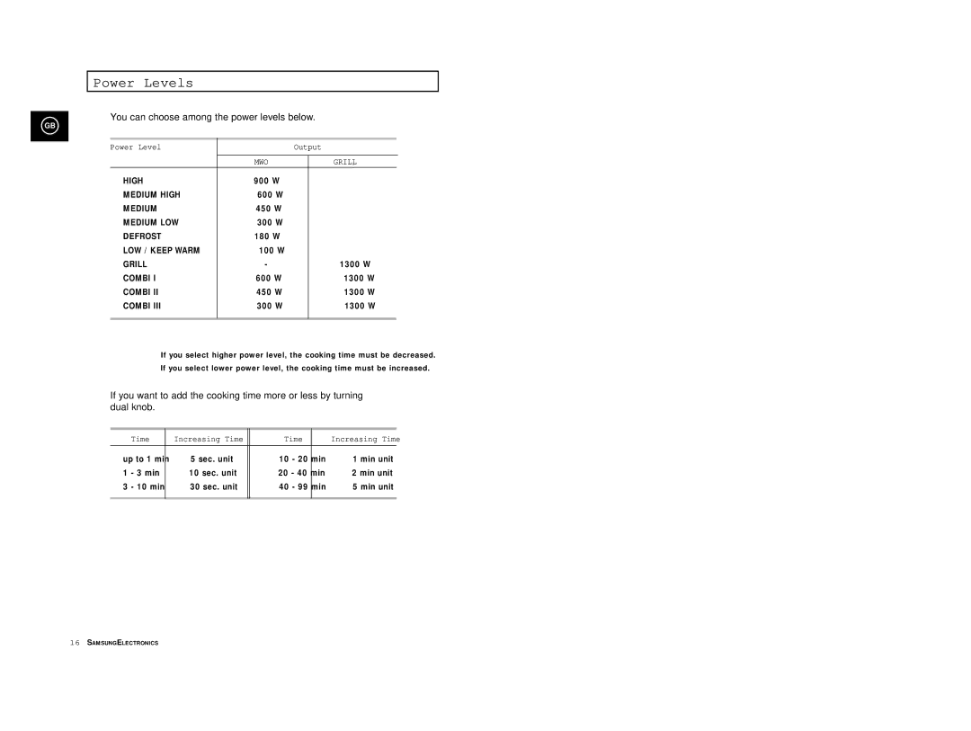 Samsung CE2977/XEF, CE2977T/XEF, CE2977T-S/XEF, CE2977/XET manual Power Levels, Power Level Output, Time Increasing Time 