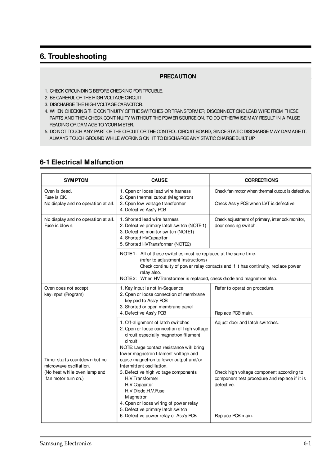 Samsung CE745GR service manual Troubleshooting, Electrical Malfunction 