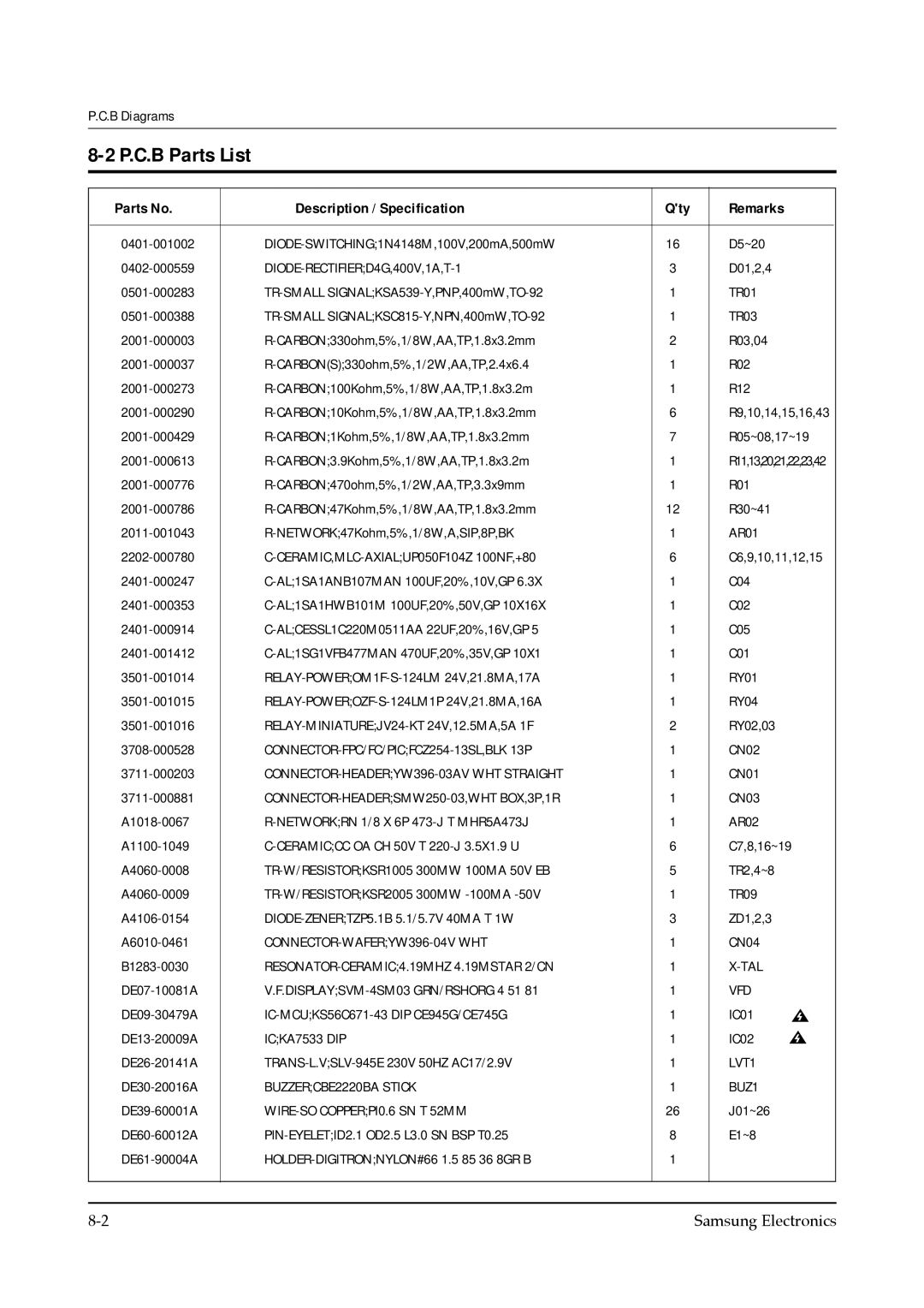 Samsung CE745GR service manual P.C.B Parts List, Parts No Description / Specification Qty Remarks 