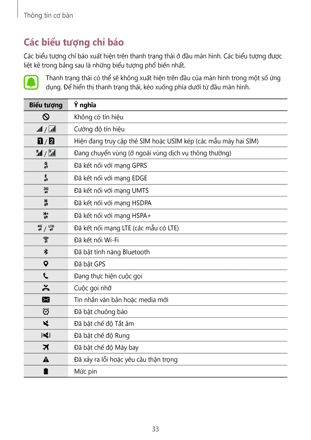 Samsung SM-N920CZWAXXV, CG-N920FZWXVTC manual Các biểu tượng chỉ báo, Biểu tượng Nghĩa 