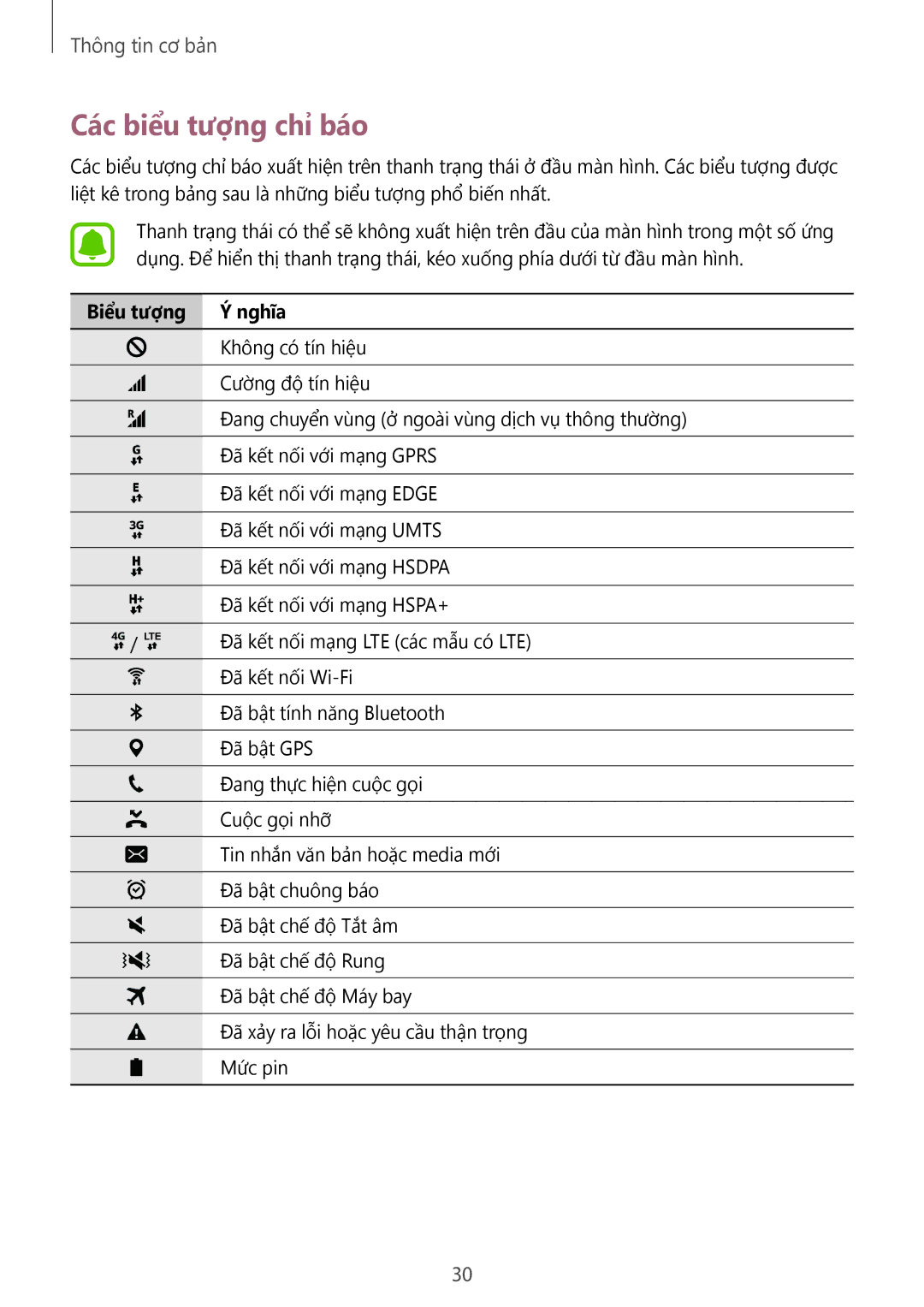 Samsung CG-N920FZWXVTC, SM-N920CZWAXXV manual Các biểu tượng chỉ báo, Biểu tượng Nghĩa 