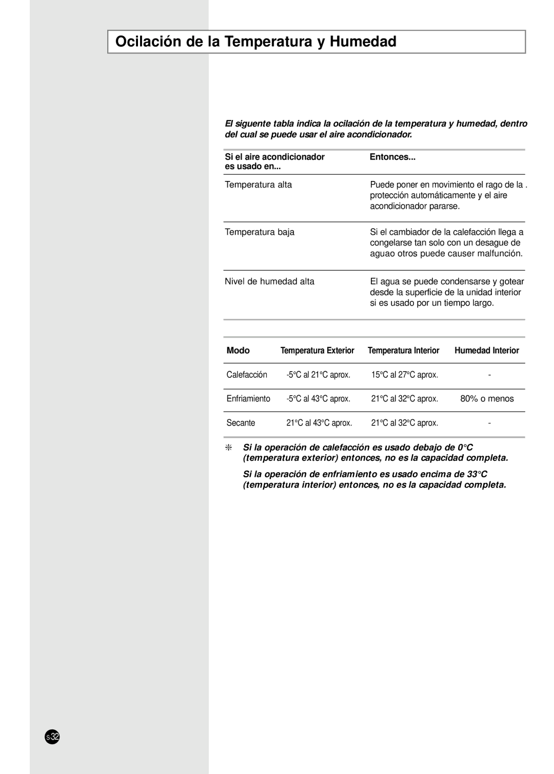 Samsung CH24ZAX, CH36CAX, CH36ZAX Ocilación de la Temperatura y Humedad, Si el aire acondicionador Entonces Es usado en 