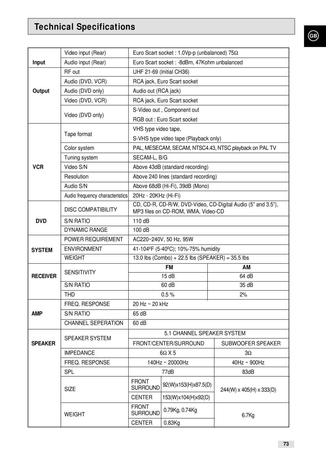 Samsung CHT-500 instruction manual Technical Specifications, Input, Output 