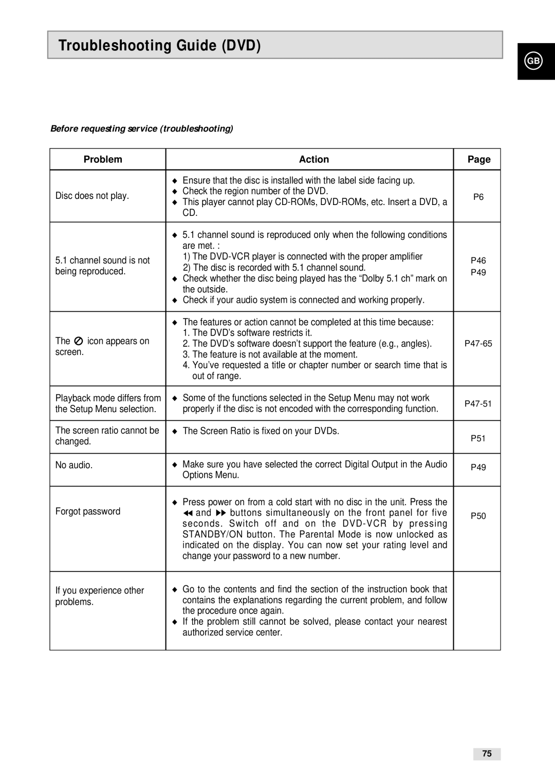 Samsung CHT-500 instruction manual Troubleshooting Guide DVD, Problem Action 