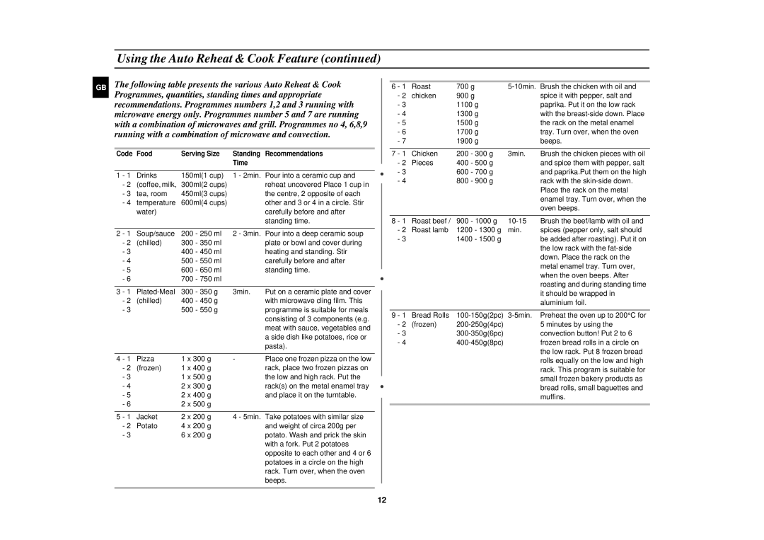 Samsung CK137BR/BWT manual Code Food Serving Size Standing Recommendations Time 