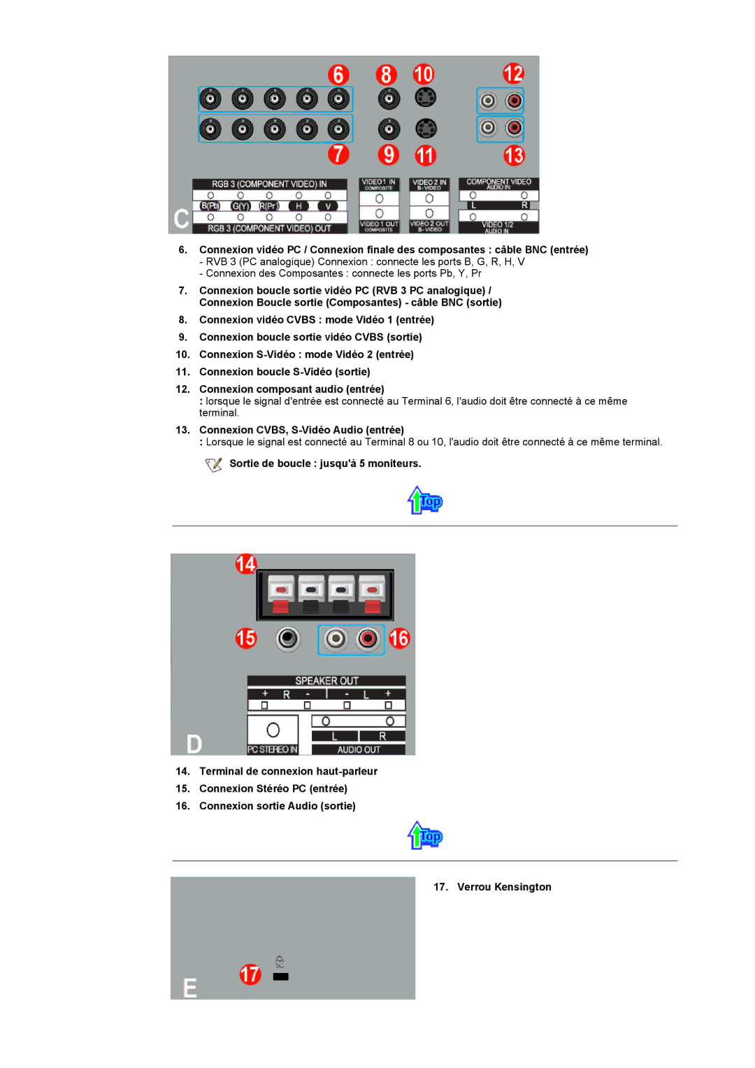 Samsung CK40PSSB/EDC, CK40PSNB/EDC, CK40PSSS/EDC, CK40PSNBF/EDC, CK40PSNBG/EDC manual Connexion CVBS, S-Vidéo Audio entrée 