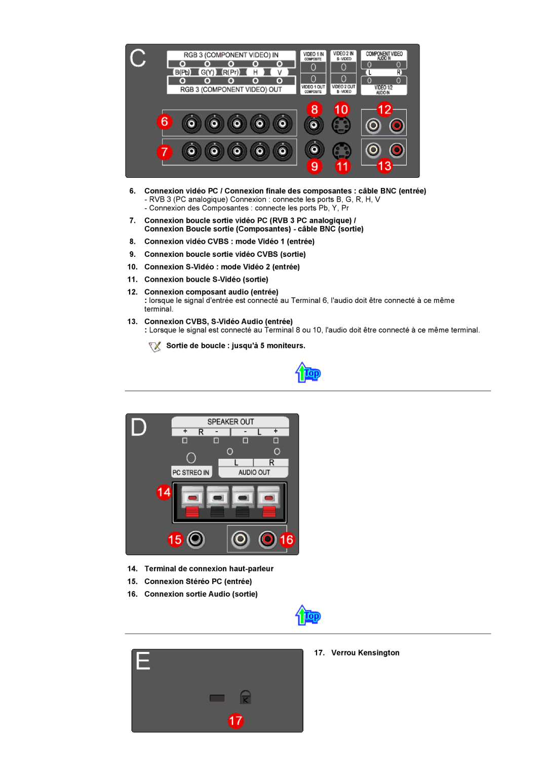 Samsung CK40BSNS/EDC, CK40PSNB/EDC, CK40PSSS/EDC, CK40PSNBF/EDC, CK40PSSB/EDC manual Connexion CVBS, S-Vidéo Audio entrée 