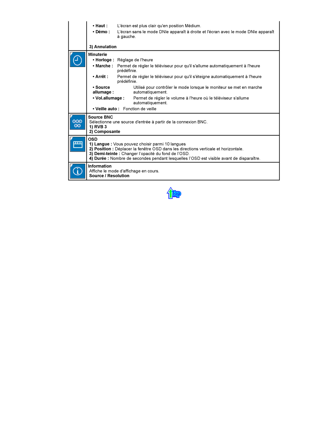 Samsung CK40PSSS/EDC, CK40PSNB/EDC manual Annulation Minuterie, Source BNC, RVB Composante, Information, Source / Resolution 