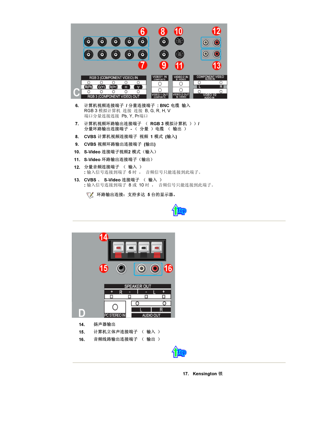 Samsung CK40PSNBG/EDC manual 6. 计算机视频连接端子 / 分量连接端子 BNC 电缆 输入, CVBS 计算机视频连接端子 视频 1 模式 输入 9. CVBS 视频环路输出连接端子 输出, Kensington 锁 