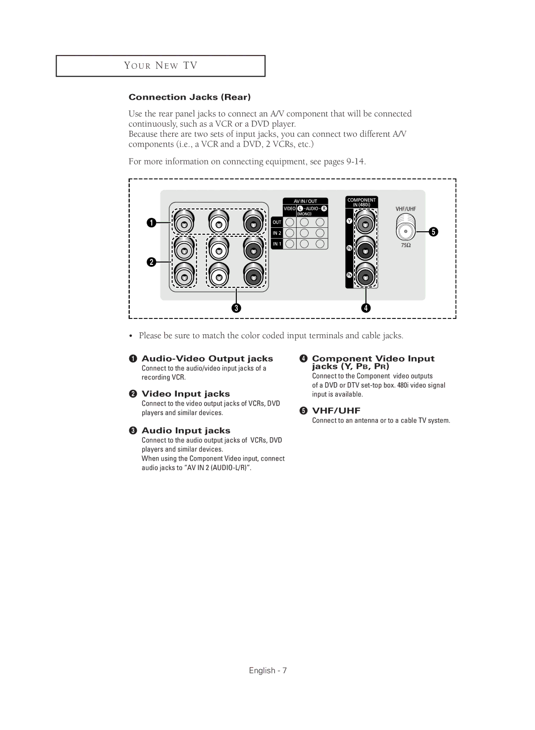 Samsung CL-21M40MQ, CL-21K40MQ manual Connection Jacks Rear, Audio-Video Output jacks, Video Input jacks, Audio Input jacks 