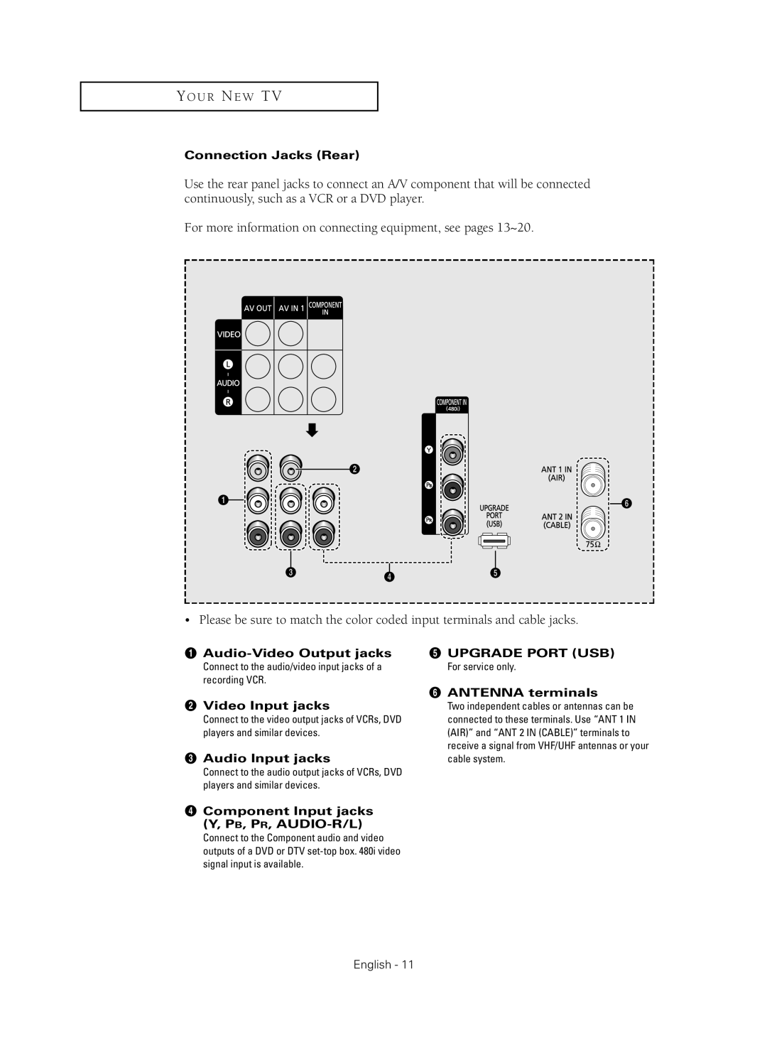 Samsung CL-29Z40MQ Connection Jacks Rear, Audio-Video Output jacks Upgrade Port USB, Antenna terminals, Audio Input jacks 