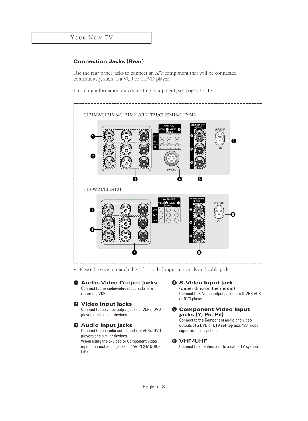 Samsung CL21M2, CL29M2, CL21M6, CL29M16, CL21M21, CL29M21, CL21T21, CL29T21 Connection Jacks Rear, ´ Video Input jacks 