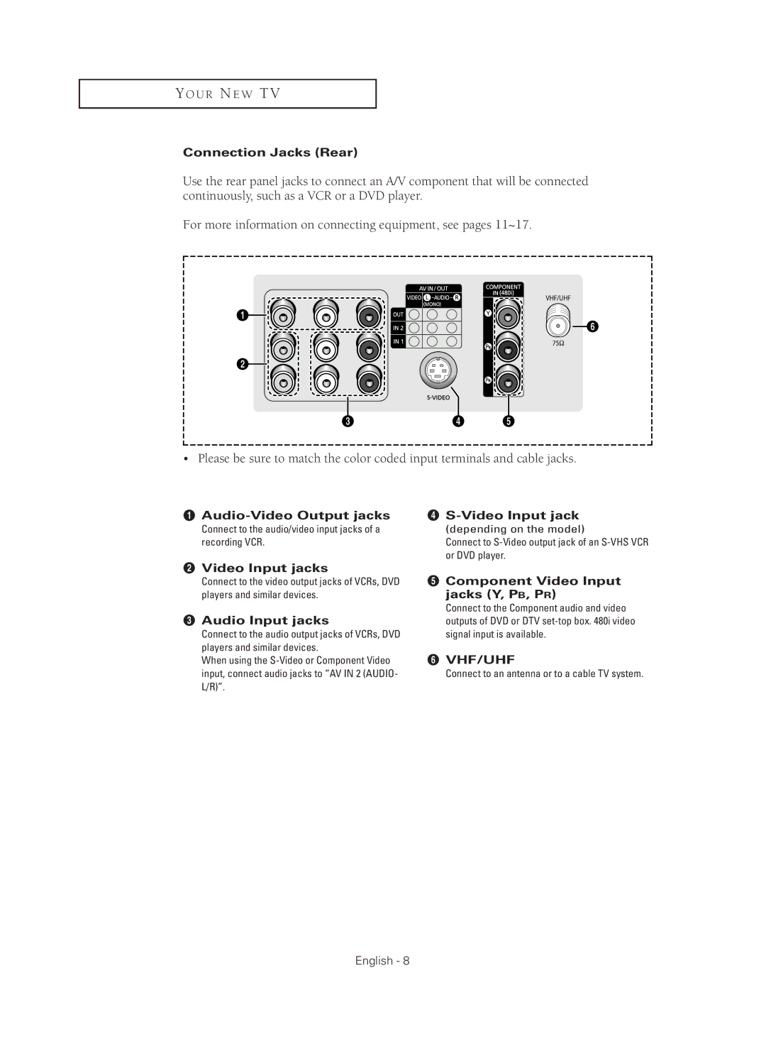 Samsung CL21M2 manual Connection Jacks Rear, Audio-Video Output jacks ¨ S-Video Input jack, ´ Video Input jacks 