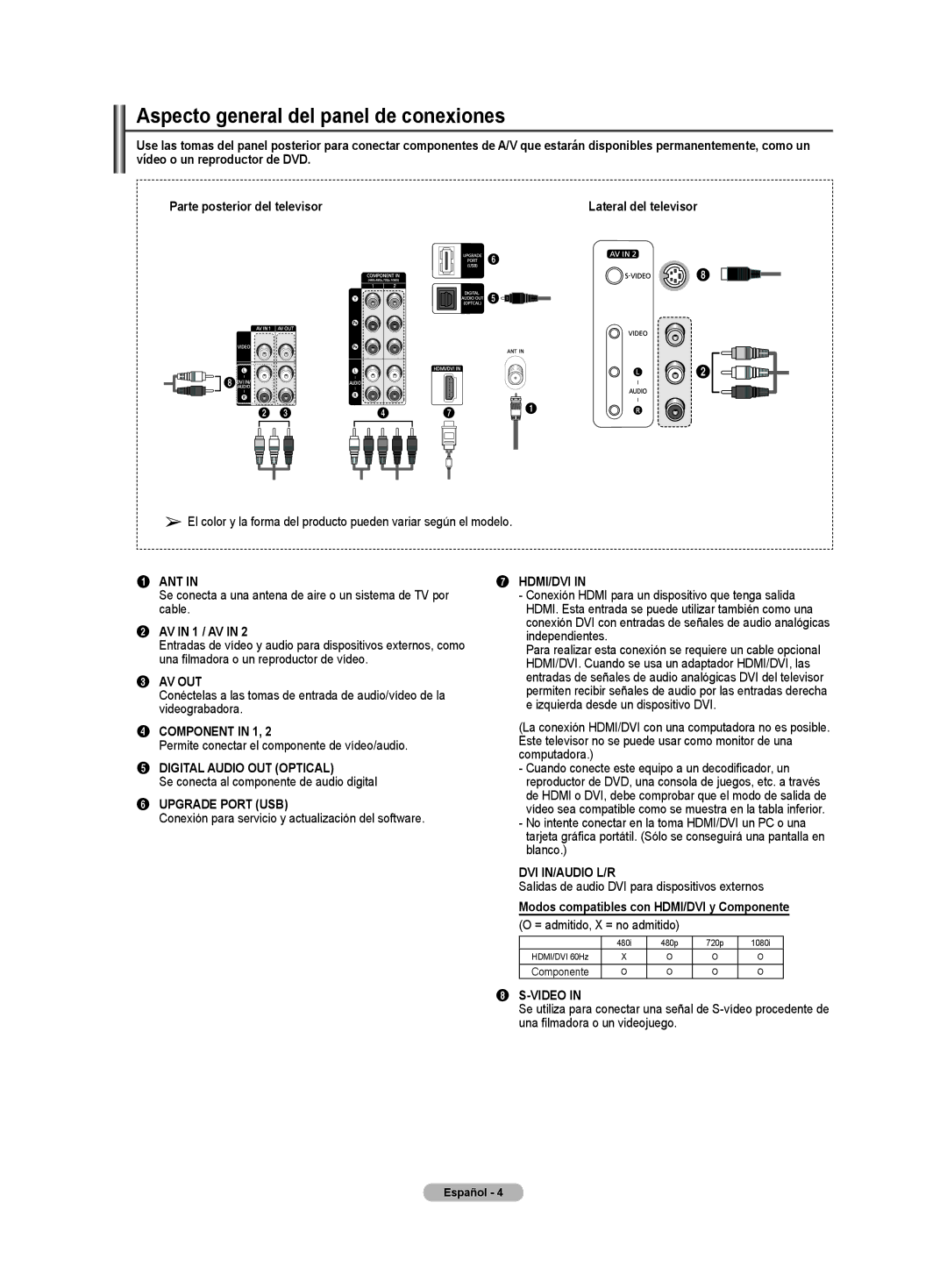 Samsung CL32Z40DSK Aspecto general del panel de conexiones, AV in 1 / AV, Modos compatibles con HDMI/DVI y Componente 