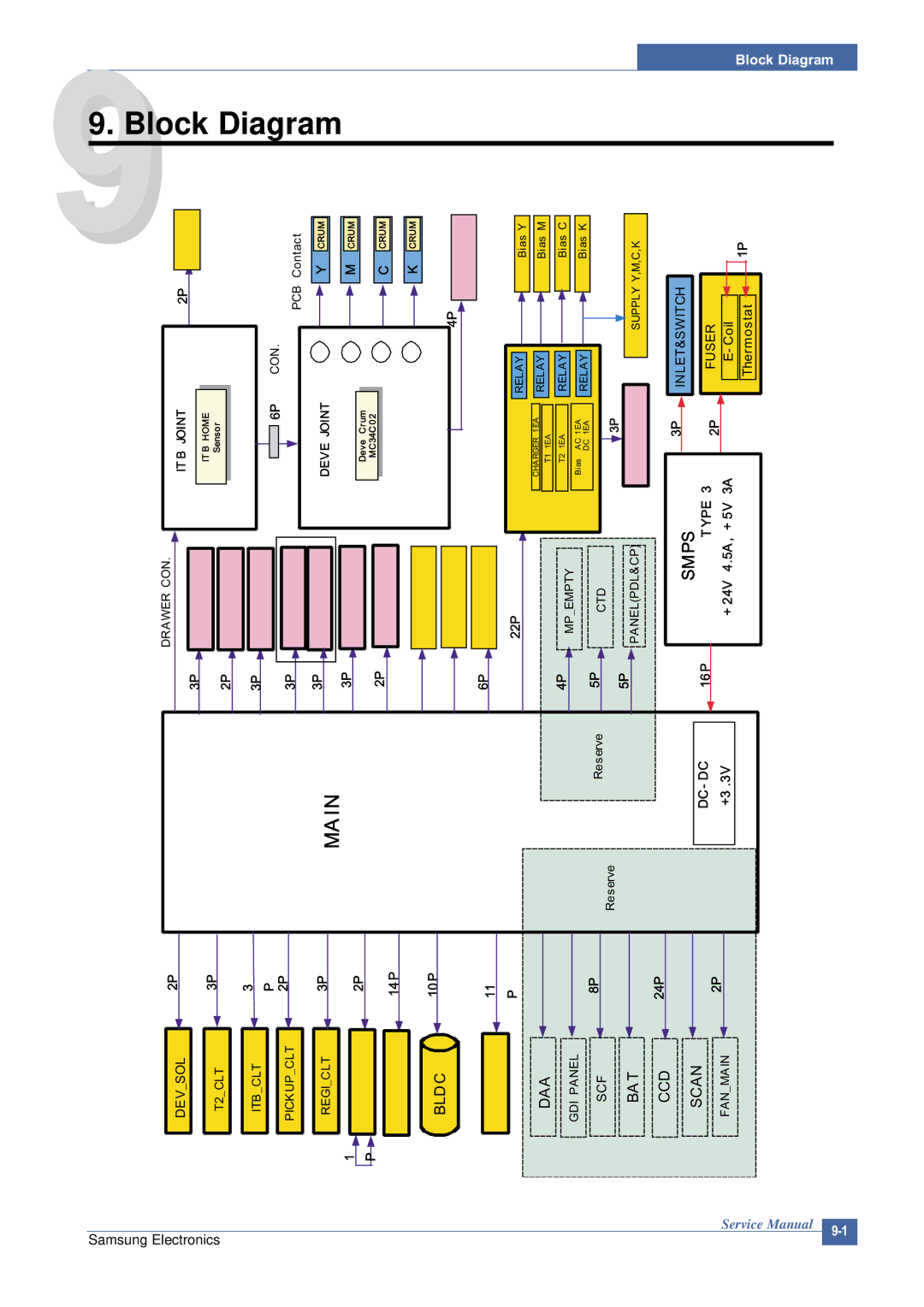 Samsung CLP-300 XSG manual Smps 