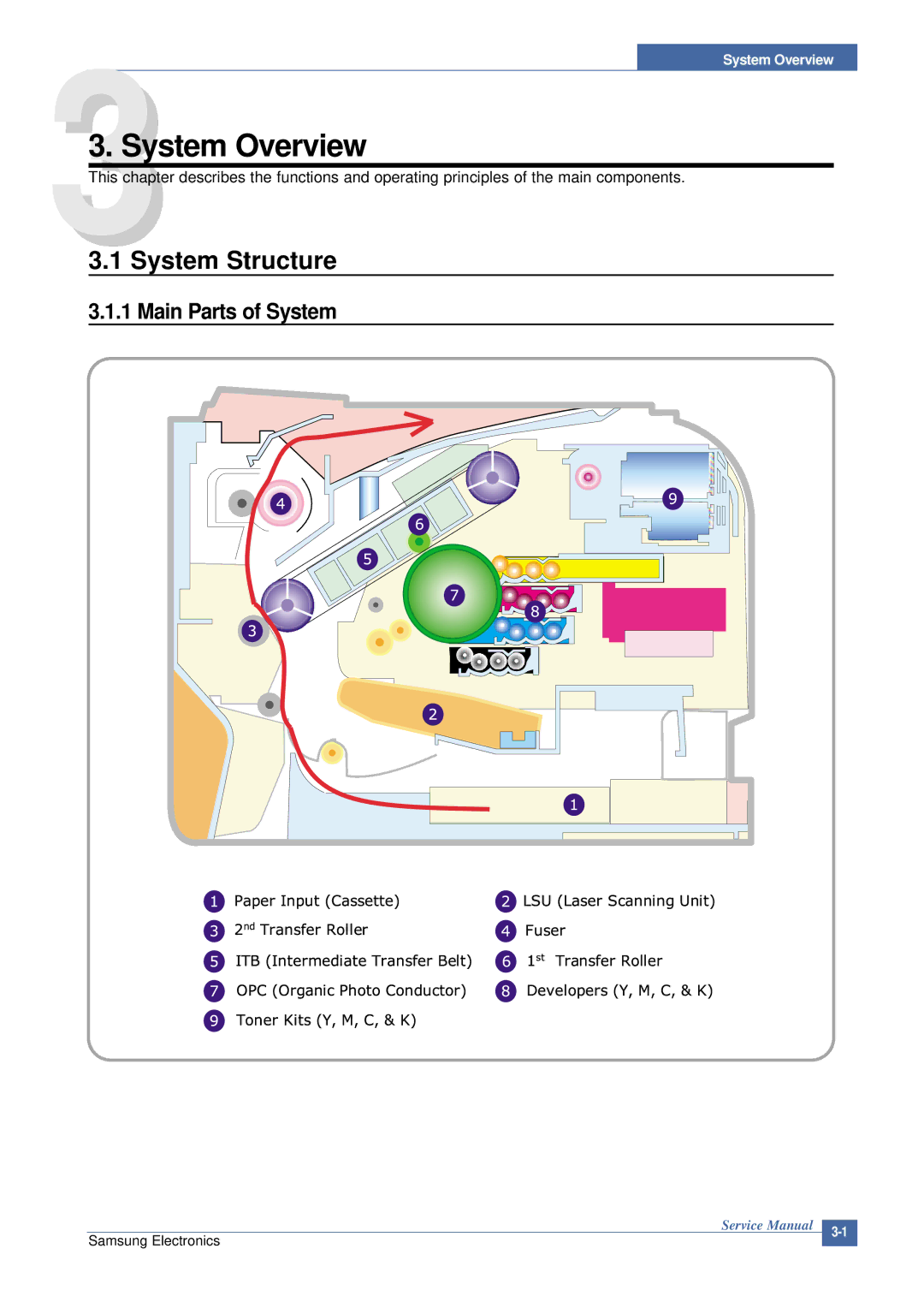 Samsung CLP-300 XSG manual System Structure, Main Parts of System 