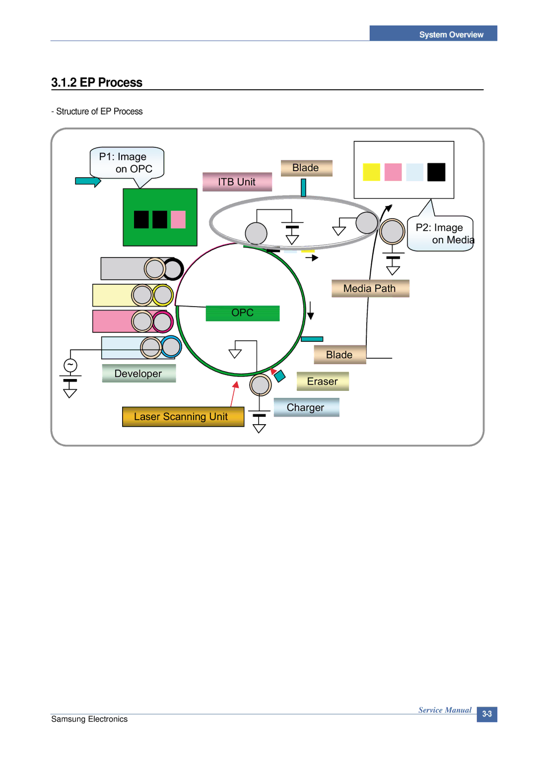 Samsung CLP-300 XSG manual Structure of EP Process 