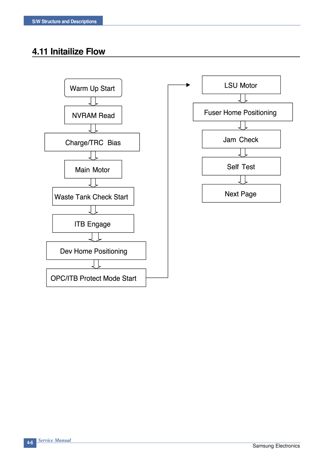 Samsung CLP-300 XSG manual Initailize Flow 